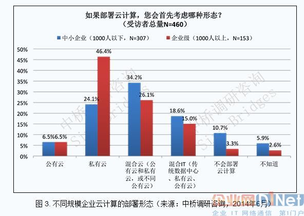 中國企業部署云計算的主要方式