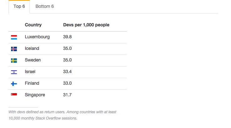 國籍分布 國籍分布
