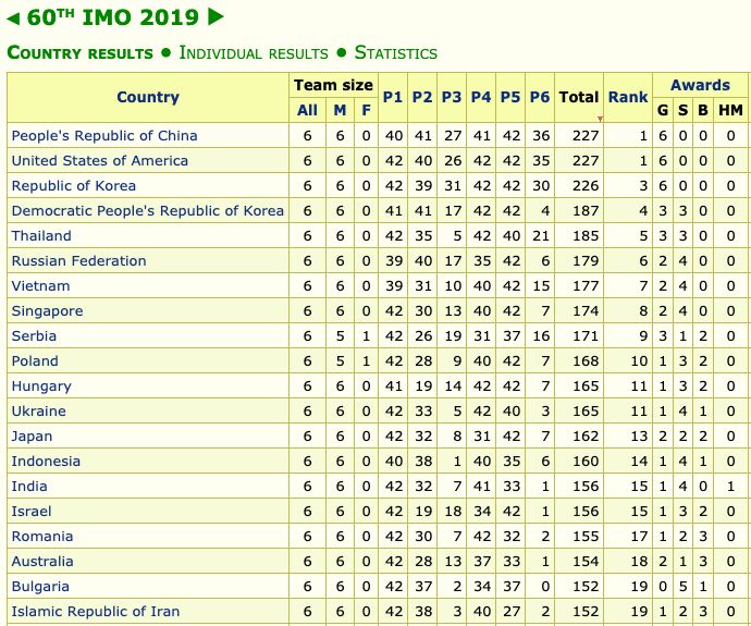 奧數大賽中國奪冠 中國隊王者歸來4大看點不容錯過