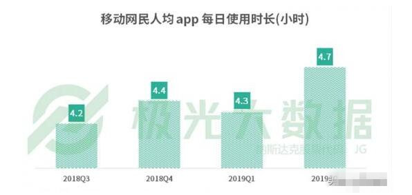 網民人均56款APP 每日花費4.7小時玩手機在干什么？